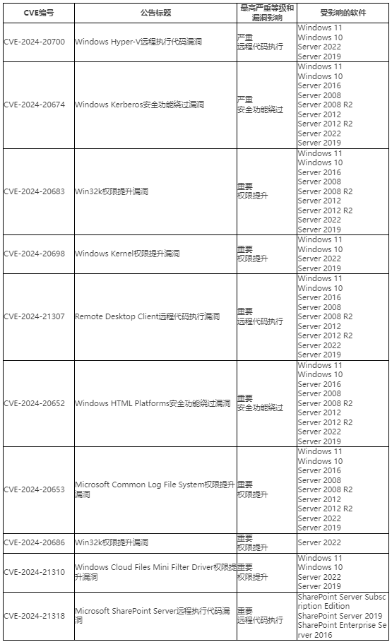 微软公布了2024年1月份的月度例行
